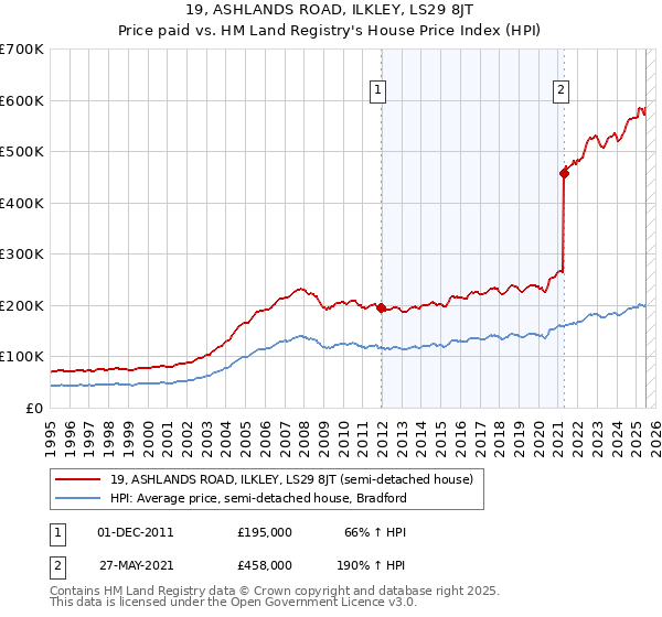 19, ASHLANDS ROAD, ILKLEY, LS29 8JT: Price paid vs HM Land Registry's House Price Index