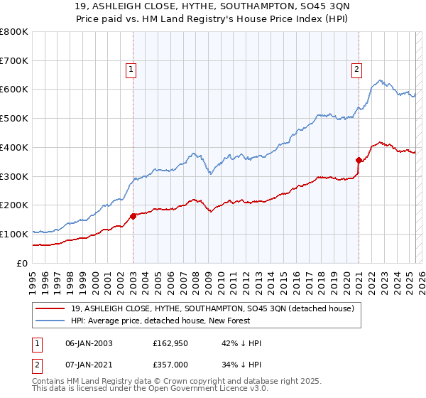 19, ASHLEIGH CLOSE, HYTHE, SOUTHAMPTON, SO45 3QN: Price paid vs HM Land Registry's House Price Index