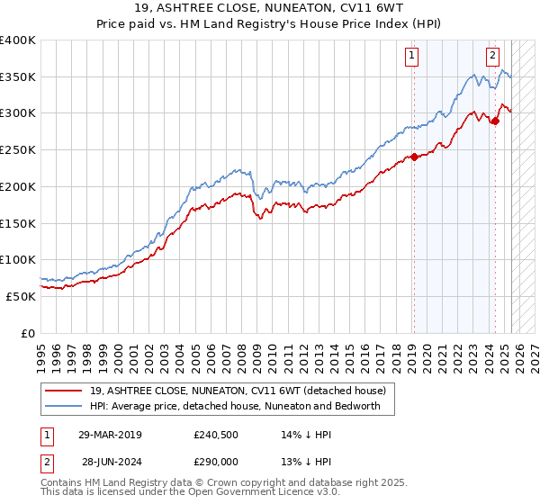 19, ASHTREE CLOSE, NUNEATON, CV11 6WT: Price paid vs HM Land Registry's House Price Index