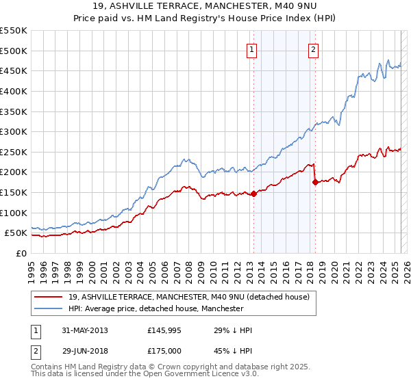 19, ASHVILLE TERRACE, MANCHESTER, M40 9NU: Price paid vs HM Land Registry's House Price Index