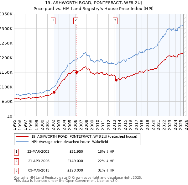 19, ASHWORTH ROAD, PONTEFRACT, WF8 2UJ: Price paid vs HM Land Registry's House Price Index