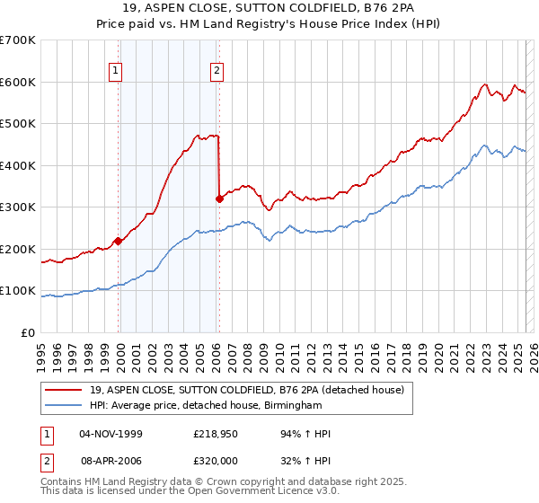 19, ASPEN CLOSE, SUTTON COLDFIELD, B76 2PA: Price paid vs HM Land Registry's House Price Index