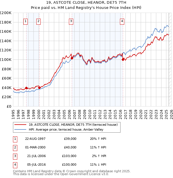 19, ASTCOTE CLOSE, HEANOR, DE75 7TH: Price paid vs HM Land Registry's House Price Index
