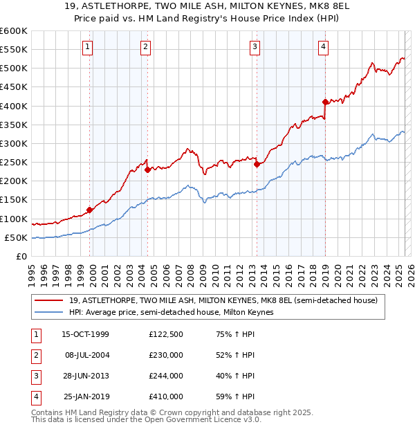 19, ASTLETHORPE, TWO MILE ASH, MILTON KEYNES, MK8 8EL: Price paid vs HM Land Registry's House Price Index
