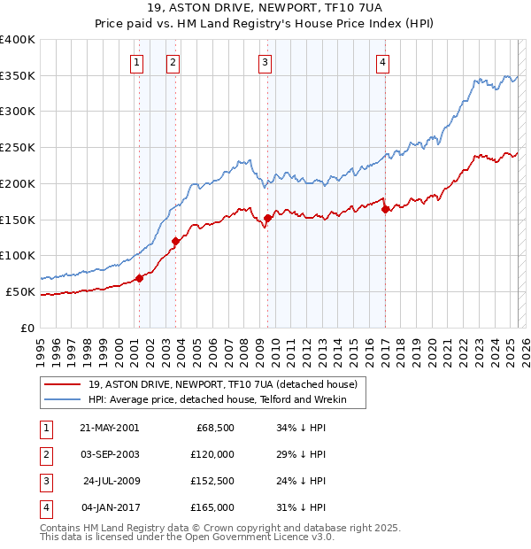 19, ASTON DRIVE, NEWPORT, TF10 7UA: Price paid vs HM Land Registry's House Price Index