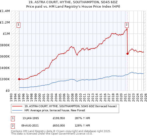 19, ASTRA COURT, HYTHE, SOUTHAMPTON, SO45 6DZ: Price paid vs HM Land Registry's House Price Index