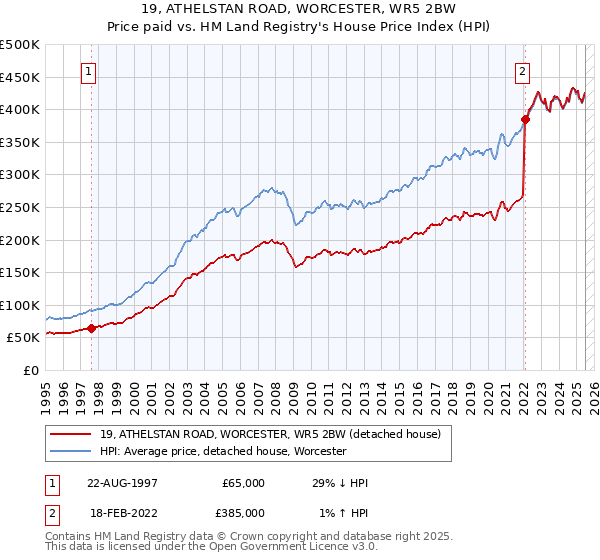 19, ATHELSTAN ROAD, WORCESTER, WR5 2BW: Price paid vs HM Land Registry's House Price Index