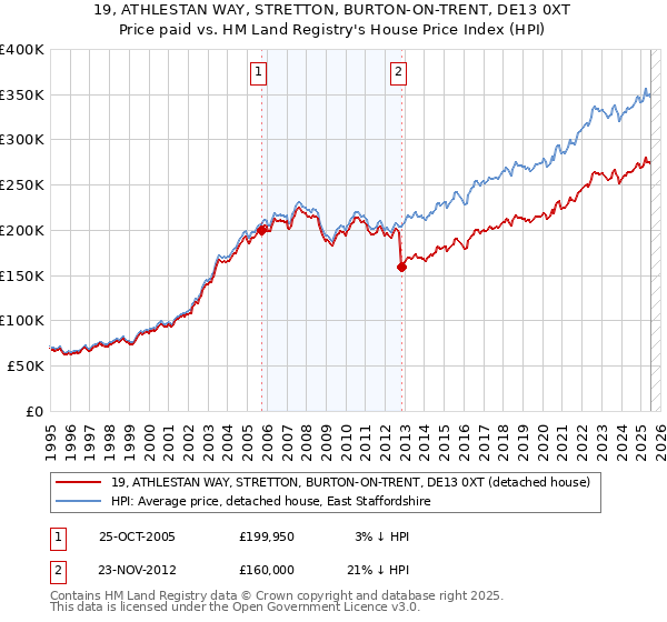 19, ATHLESTAN WAY, STRETTON, BURTON-ON-TRENT, DE13 0XT: Price paid vs HM Land Registry's House Price Index