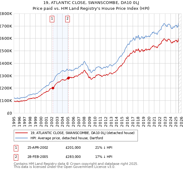19, ATLANTIC CLOSE, SWANSCOMBE, DA10 0LJ: Price paid vs HM Land Registry's House Price Index