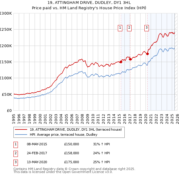 19, ATTINGHAM DRIVE, DUDLEY, DY1 3HL: Price paid vs HM Land Registry's House Price Index