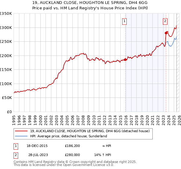 19, AUCKLAND CLOSE, HOUGHTON LE SPRING, DH4 6GG: Price paid vs HM Land Registry's House Price Index