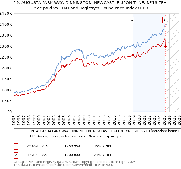 19, AUGUSTA PARK WAY, DINNINGTON, NEWCASTLE UPON TYNE, NE13 7FH: Price paid vs HM Land Registry's House Price Index