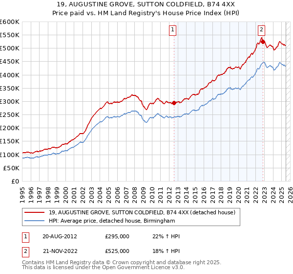 19, AUGUSTINE GROVE, SUTTON COLDFIELD, B74 4XX: Price paid vs HM Land Registry's House Price Index