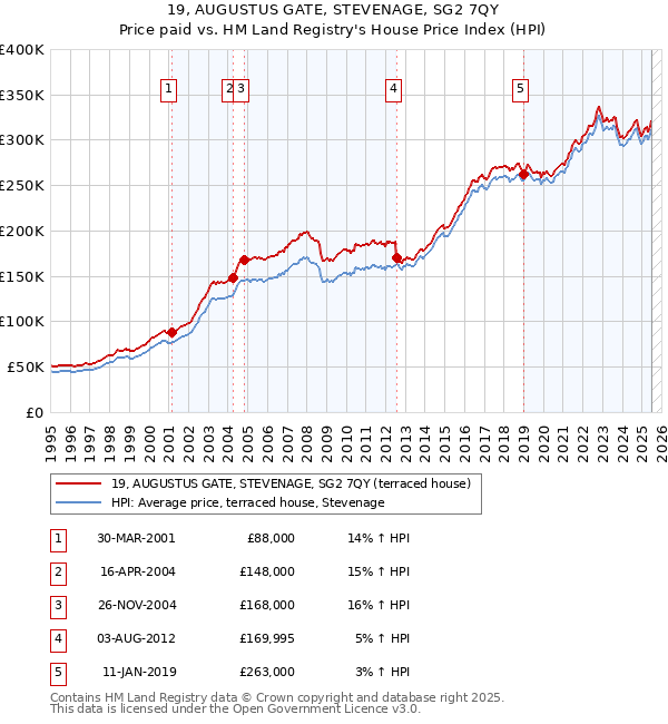 19, AUGUSTUS GATE, STEVENAGE, SG2 7QY: Price paid vs HM Land Registry's House Price Index