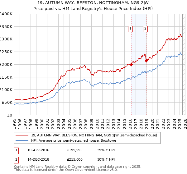 19, AUTUMN WAY, BEESTON, NOTTINGHAM, NG9 2JW: Price paid vs HM Land Registry's House Price Index