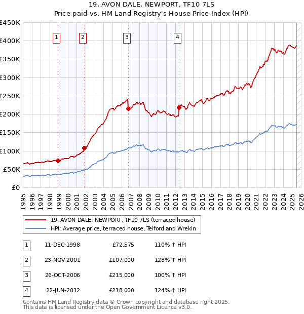 19, AVON DALE, NEWPORT, TF10 7LS: Price paid vs HM Land Registry's House Price Index