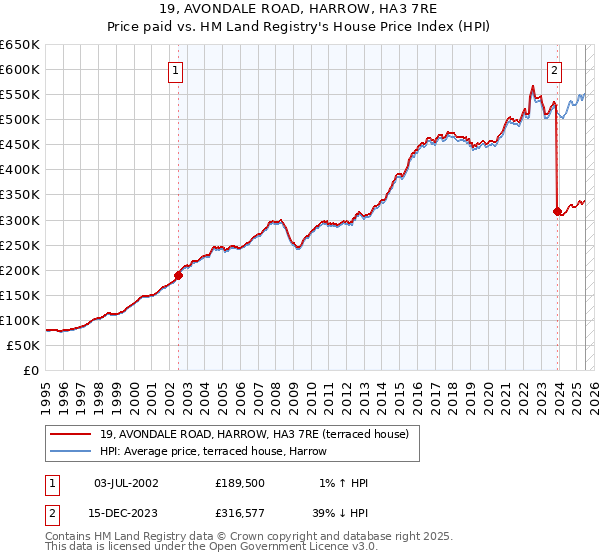 19, AVONDALE ROAD, HARROW, HA3 7RE: Price paid vs HM Land Registry's House Price Index