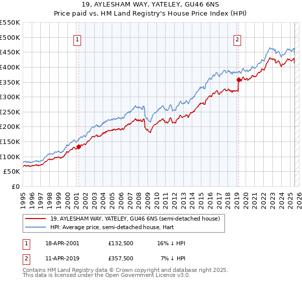 19, AYLESHAM WAY, YATELEY, GU46 6NS: Price paid vs HM Land Registry's House Price Index