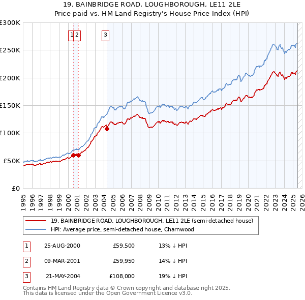 19, BAINBRIDGE ROAD, LOUGHBOROUGH, LE11 2LE: Price paid vs HM Land Registry's House Price Index