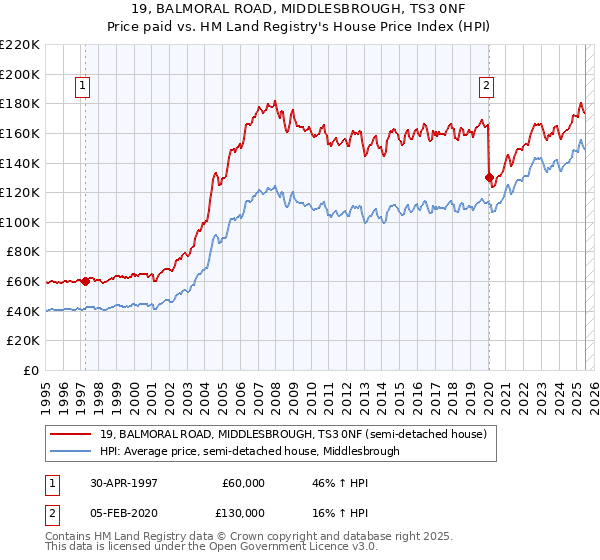 19, BALMORAL ROAD, MIDDLESBROUGH, TS3 0NF: Price paid vs HM Land Registry's House Price Index