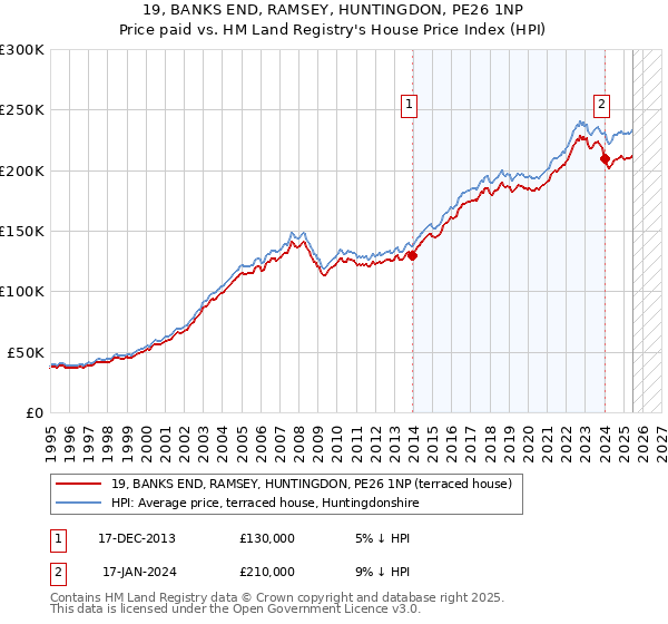 19, BANKS END, RAMSEY, HUNTINGDON, PE26 1NP: Price paid vs HM Land Registry's House Price Index