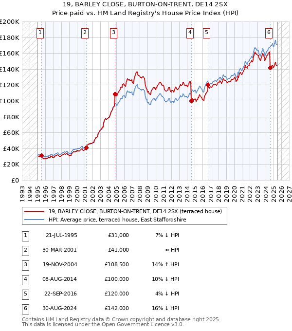 19, BARLEY CLOSE, BURTON-ON-TRENT, DE14 2SX: Price paid vs HM Land Registry's House Price Index