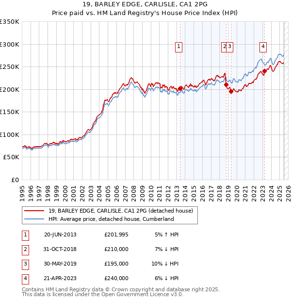 19, BARLEY EDGE, CARLISLE, CA1 2PG: Price paid vs HM Land Registry's House Price Index