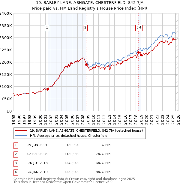 19, BARLEY LANE, ASHGATE, CHESTERFIELD, S42 7JA: Price paid vs HM Land Registry's House Price Index