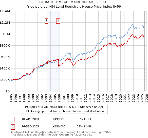 19, BARLEY MEAD, MAIDENHEAD, SL6 3TE: Price paid vs HM Land Registry's House Price Index