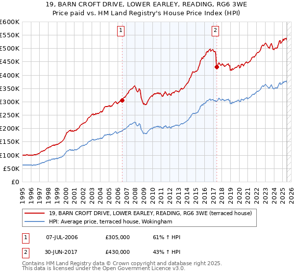 19, BARN CROFT DRIVE, LOWER EARLEY, READING, RG6 3WE: Price paid vs HM Land Registry's House Price Index