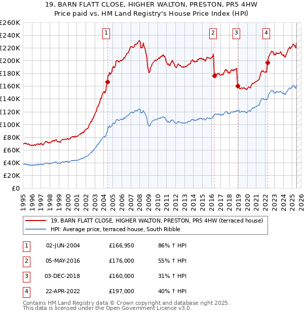 19, BARN FLATT CLOSE, HIGHER WALTON, PRESTON, PR5 4HW: Price paid vs HM Land Registry's House Price Index