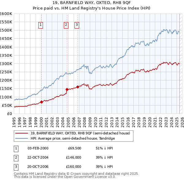 19, BARNFIELD WAY, OXTED, RH8 9QF: Price paid vs HM Land Registry's House Price Index