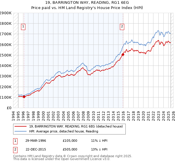 19, BARRINGTON WAY, READING, RG1 6EG: Price paid vs HM Land Registry's House Price Index