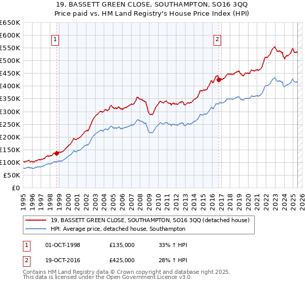 19, BASSETT GREEN CLOSE, SOUTHAMPTON, SO16 3QQ: Price paid vs HM Land Registry's House Price Index
