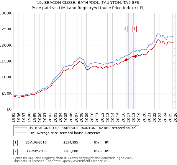 19, BEACON CLOSE, BATHPOOL, TAUNTON, TA2 8FS: Price paid vs HM Land Registry's House Price Index