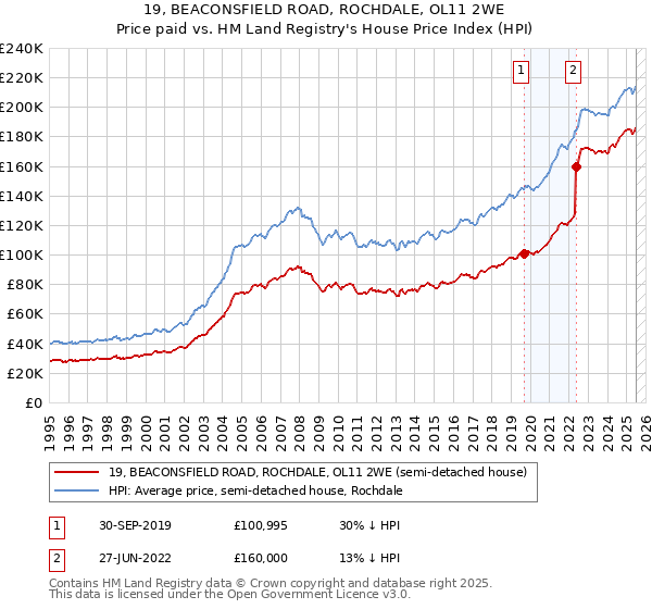 19, BEACONSFIELD ROAD, ROCHDALE, OL11 2WE: Price paid vs HM Land Registry's House Price Index