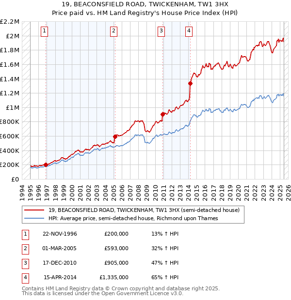 19, BEACONSFIELD ROAD, TWICKENHAM, TW1 3HX: Price paid vs HM Land Registry's House Price Index