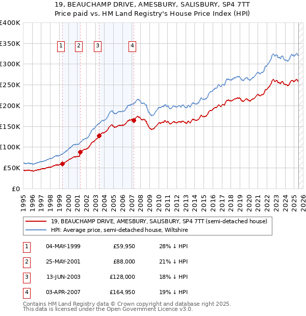 19, BEAUCHAMP DRIVE, AMESBURY, SALISBURY, SP4 7TT: Price paid vs HM Land Registry's House Price Index