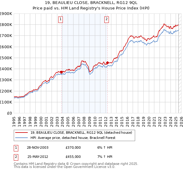19, BEAULIEU CLOSE, BRACKNELL, RG12 9QL: Price paid vs HM Land Registry's House Price Index