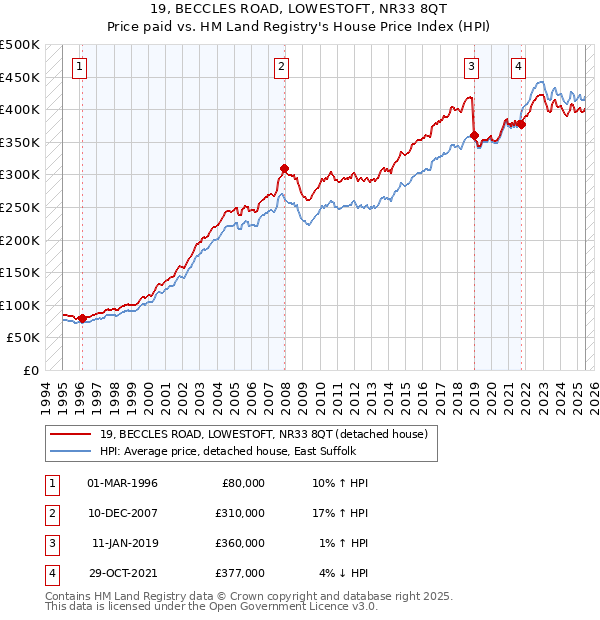 19, BECCLES ROAD, LOWESTOFT, NR33 8QT: Price paid vs HM Land Registry's House Price Index