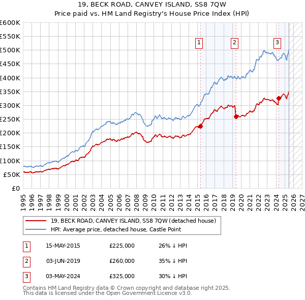 19, BECK ROAD, CANVEY ISLAND, SS8 7QW: Price paid vs HM Land Registry's House Price Index
