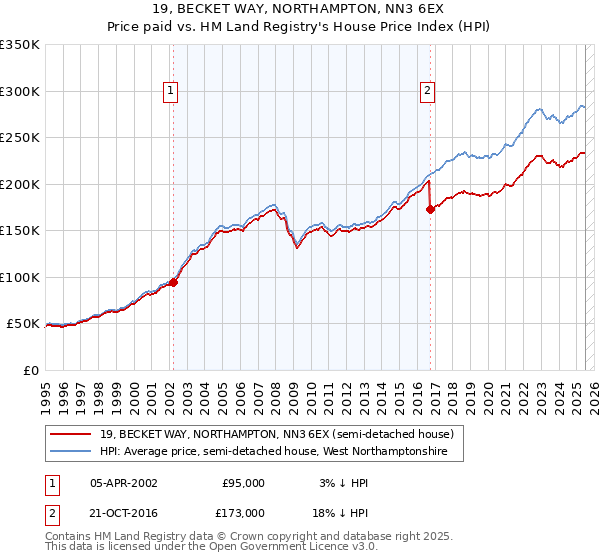 19, BECKET WAY, NORTHAMPTON, NN3 6EX: Price paid vs HM Land Registry's House Price Index