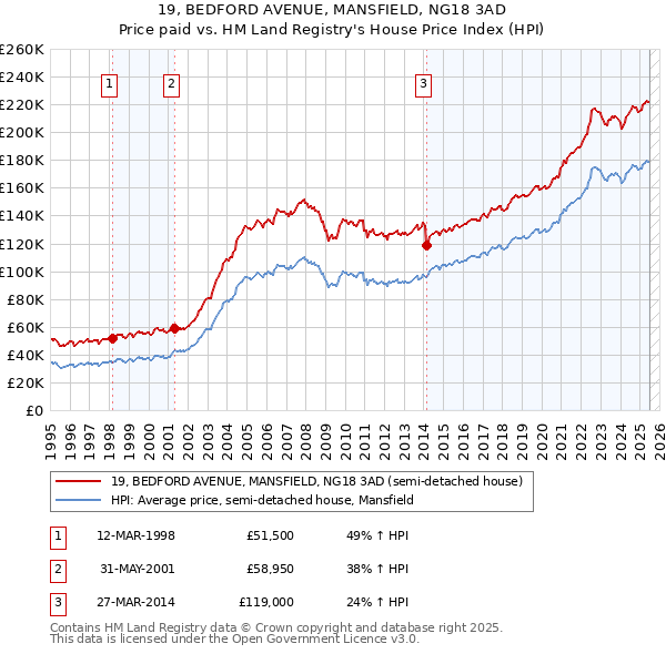 19, BEDFORD AVENUE, MANSFIELD, NG18 3AD: Price paid vs HM Land Registry's House Price Index