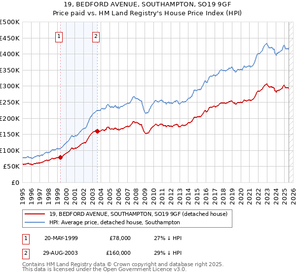 19, BEDFORD AVENUE, SOUTHAMPTON, SO19 9GF: Price paid vs HM Land Registry's House Price Index