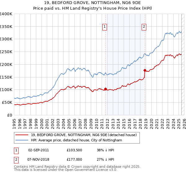 19, BEDFORD GROVE, NOTTINGHAM, NG6 9DE: Price paid vs HM Land Registry's House Price Index