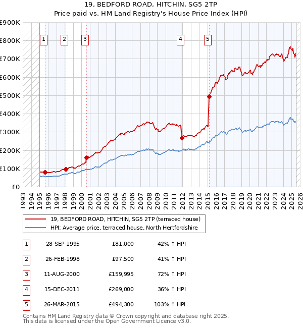 19, BEDFORD ROAD, HITCHIN, SG5 2TP: Price paid vs HM Land Registry's House Price Index