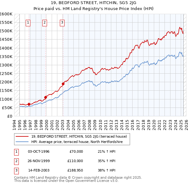 19, BEDFORD STREET, HITCHIN, SG5 2JG: Price paid vs HM Land Registry's House Price Index