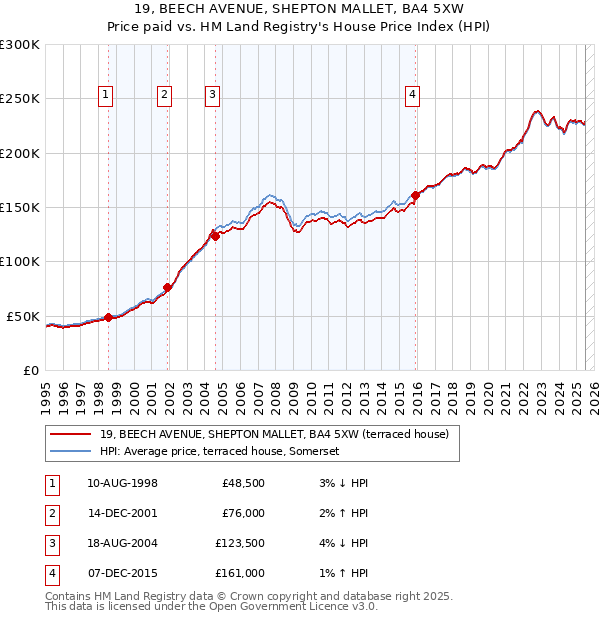 19, BEECH AVENUE, SHEPTON MALLET, BA4 5XW: Price paid vs HM Land Registry's House Price Index