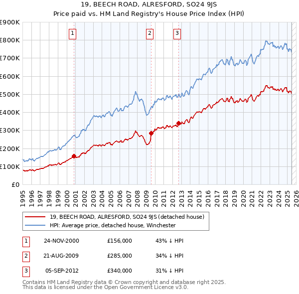 19, BEECH ROAD, ALRESFORD, SO24 9JS: Price paid vs HM Land Registry's House Price Index