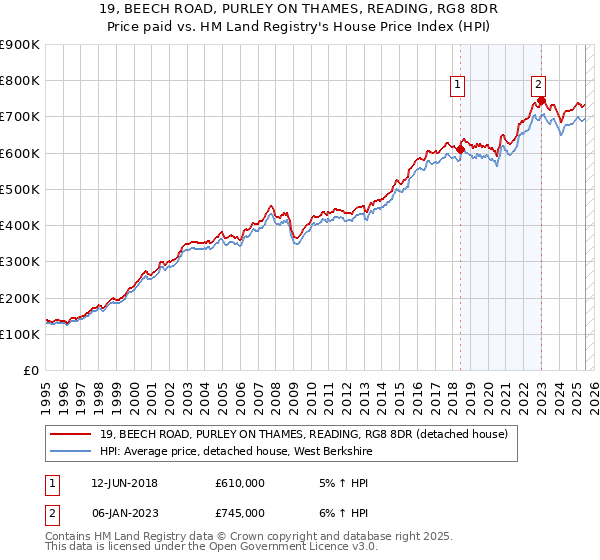 19, BEECH ROAD, PURLEY ON THAMES, READING, RG8 8DR: Price paid vs HM Land Registry's House Price Index